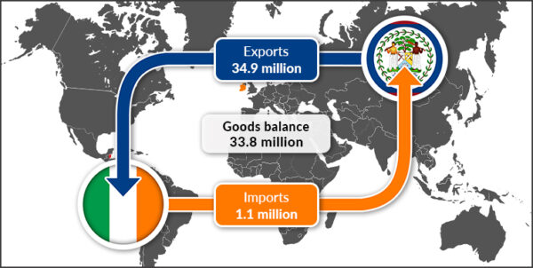 Ireland Trade Graphic Directorate General For Foreign Trade Belize