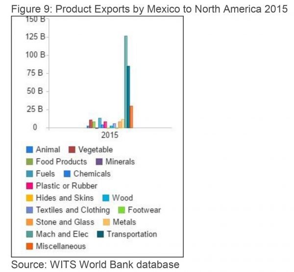 North America Market - Directorate General for Foreign Trade Belize