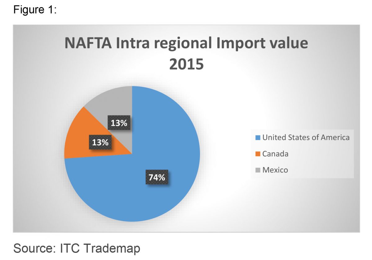 North America Market - Directorate General for Foreign Trade Belize