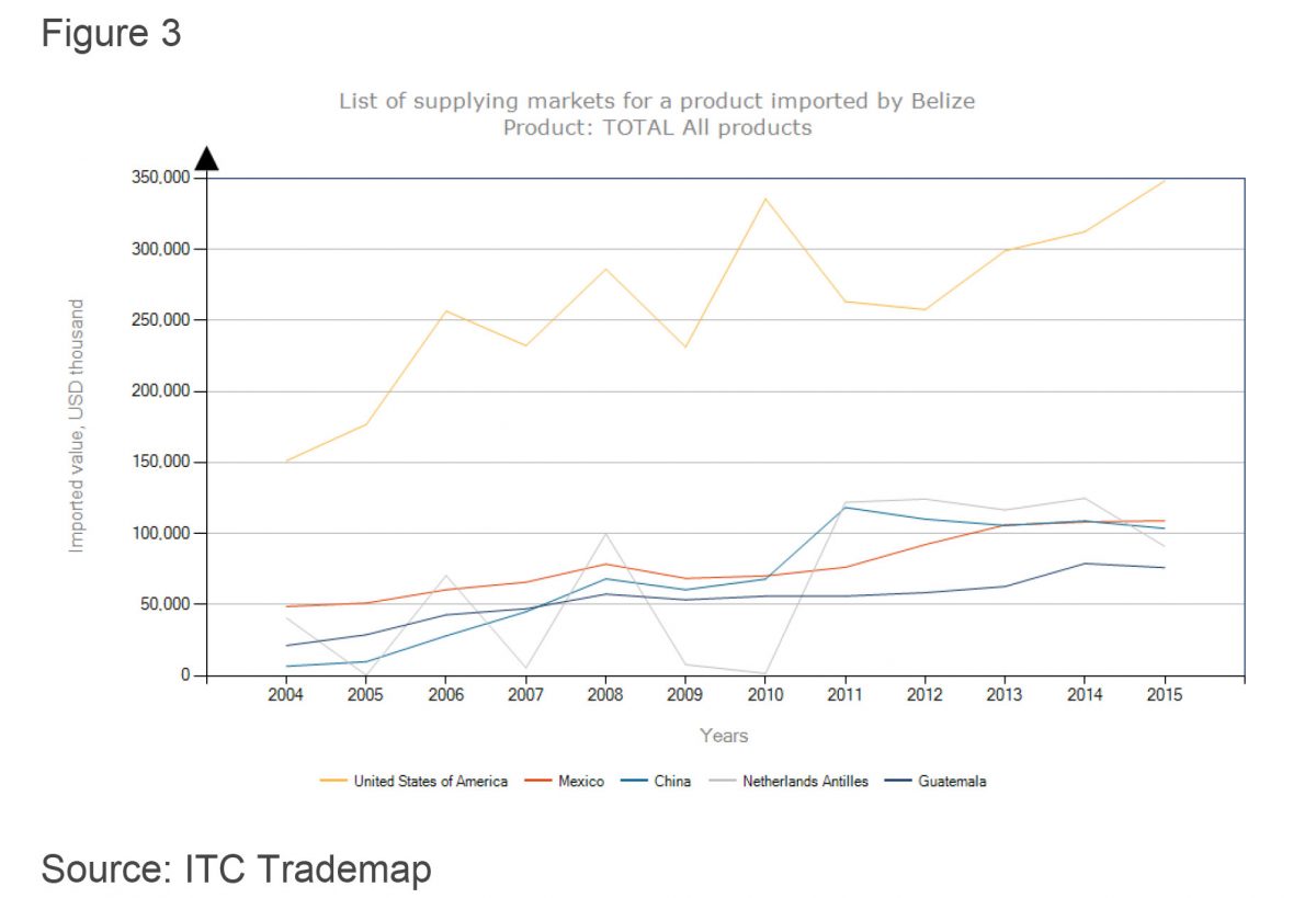 North America Market - Directorate General for Foreign Trade Belize