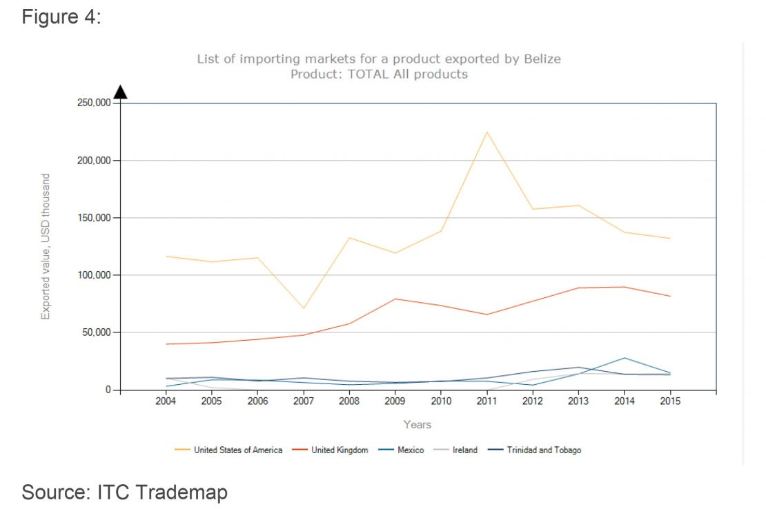 North America Market - Directorate General for Foreign Trade Belize