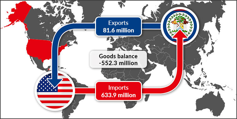 Belize And Top Ten Countries Trade Statistics United States 